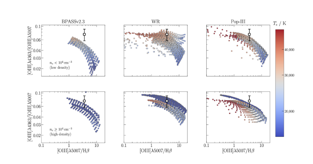 A set of photoionization modeling results comparing different stellar population models to the observed spectrum of EXCELS-63107. The figure demonstrates that standard IMF models fail to reproduce the galaxy’s extreme properties, supporting the hypothesis of a top-heavy IMF or an unusual stellar population.